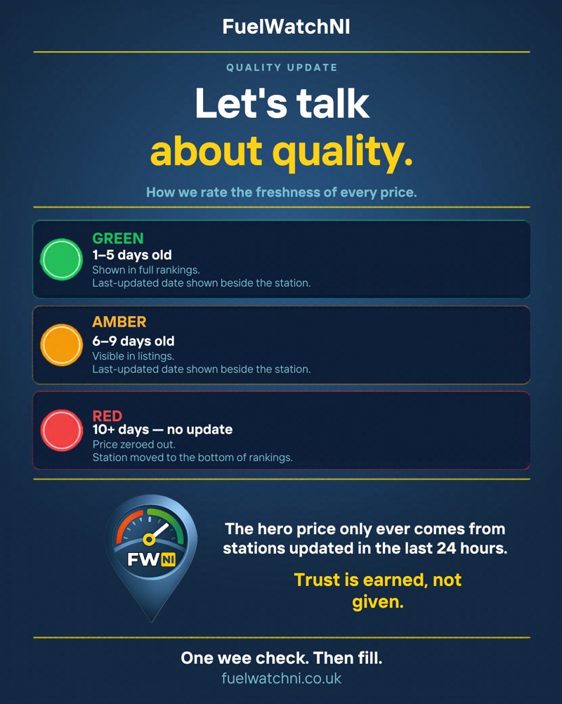 FuelWatchNI quality update graphic showing green, amber and red freshness rules